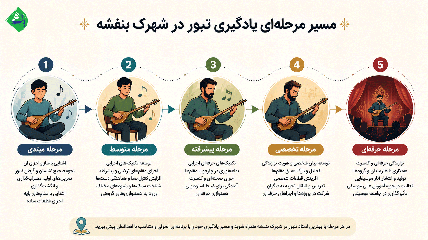 اینفوگرافیک مراحل آموزش تنبور در شهرک بنفشه شامل سطح مبتدی، متوسط، پیشرفته، تخصصی و حرفه‌ای